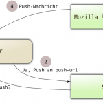 Mozillas Push-Nachrichtenprinzip