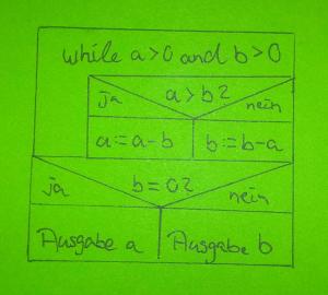 Unvergessen Nassi Shneiderman Diagramm Sebastians Blog